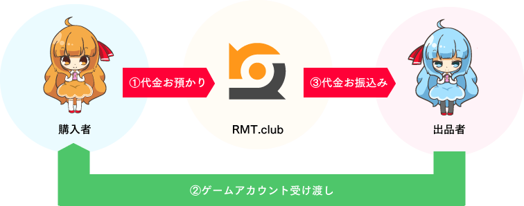RMT.club安心安全の取り組み